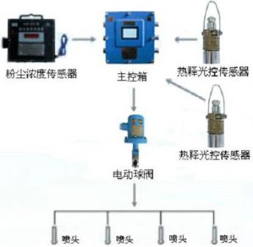 點擊查看詳細信息<br>標題：測塵自動噴霧裝置 粉塵超限自動噴霧裝置 閱讀次數(shù)：2848
