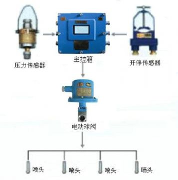 點(diǎn)擊查看詳細(xì)信息<br>標(biāo)題：采煤隨機(jī)水電聯(lián)動(dòng)噴霧裝置 水電閉鎖噴霧裝置 煤機(jī)外噴霧裝置 閱讀次數(shù)：4827