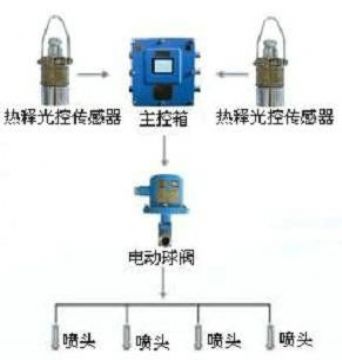 點(diǎn)擊查看詳細(xì)信息<br>標(biāo)題：大巷噴霧降塵裝置、定時(shí)大巷噴霧裝置 閱讀次數(shù)：5147