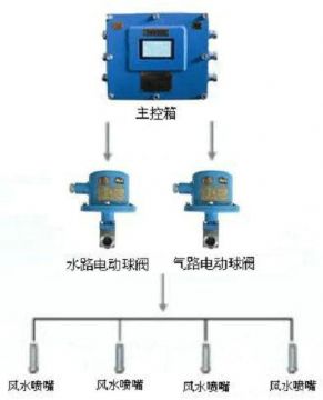 點(diǎn)擊查看詳細(xì)信息<br>標(biāo)題：風(fēng)水聯(lián)動(dòng)噴霧裝置 風(fēng)水噴霧降塵裝置 閱讀次數(shù)：8914