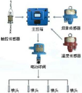 點(diǎn)擊查看詳細(xì)信息<br>標(biāo)題：皮帶機(jī)防火防塵噴霧裝置 皮帶機(jī)頭噴霧降塵裝置 閱讀次數(shù)：5435