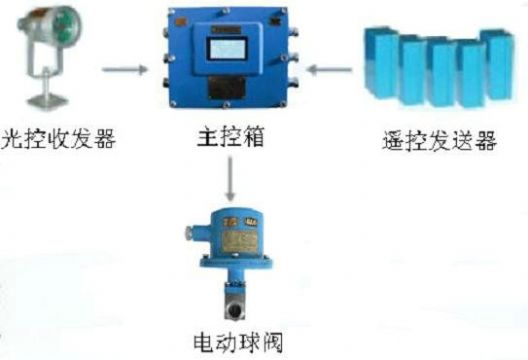 點(diǎn)擊查看詳細(xì)信息<br>標(biāo)題：綜采工作面架間噴霧裝置 綜采面支架?chē)婌F裝置 采煤機(jī)移架?chē)婌F裝置 閱讀次數(shù)：5997