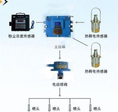 點(diǎn)擊查看詳細(xì)信息<br>標(biāo)題：粉塵超限噴霧降塵裝置/測(cè)塵噴霧降塵裝置 閱讀次數(shù)：5936