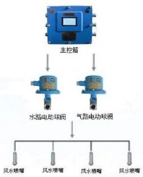 點(diǎn)擊查看詳細(xì)信息<br>標(biāo)題：負(fù)壓誘導(dǎo)式噴霧裝置 閱讀次數(shù)：6581